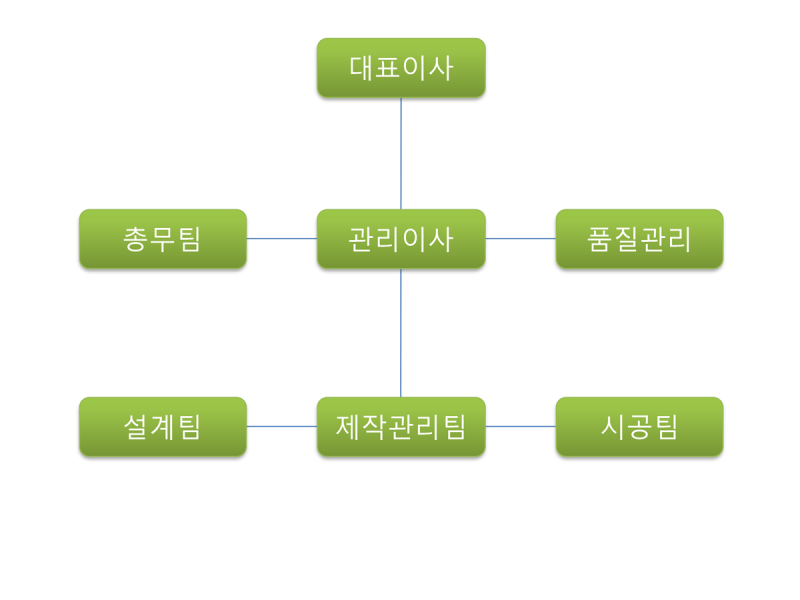 조직도